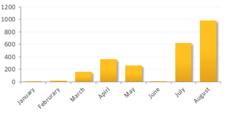 android-chart